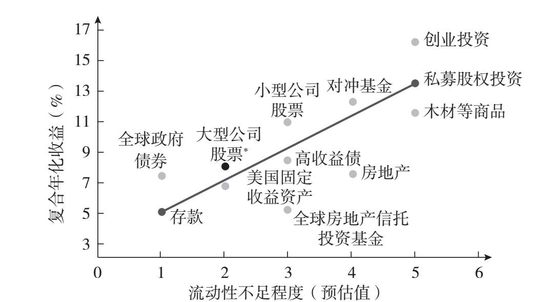 图1.2 2017年全美州立退休管理人协会统计的大类资产收益和流动性(2017年)