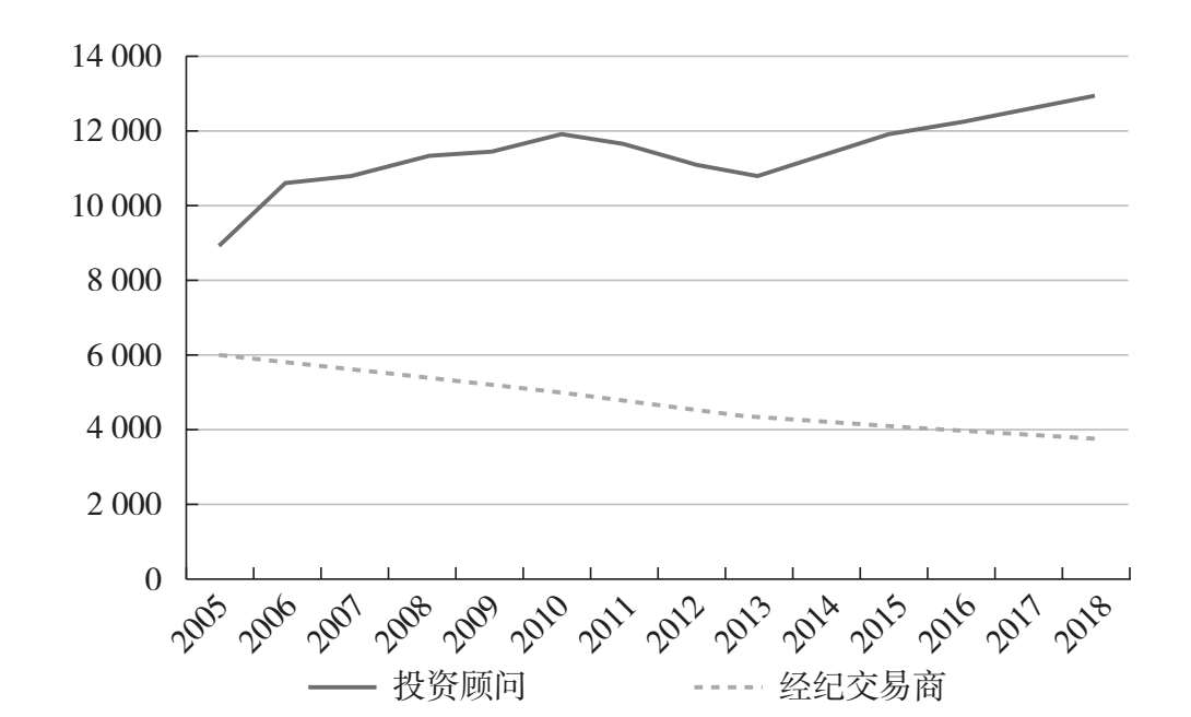 图1.3 2005—2018年美国证监会登记的投资顾问和经纪交易商的数量