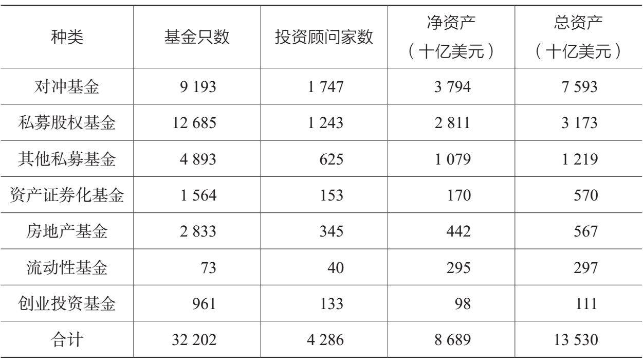 表1.13 美国证监会登记投资顾问管理的私募基金