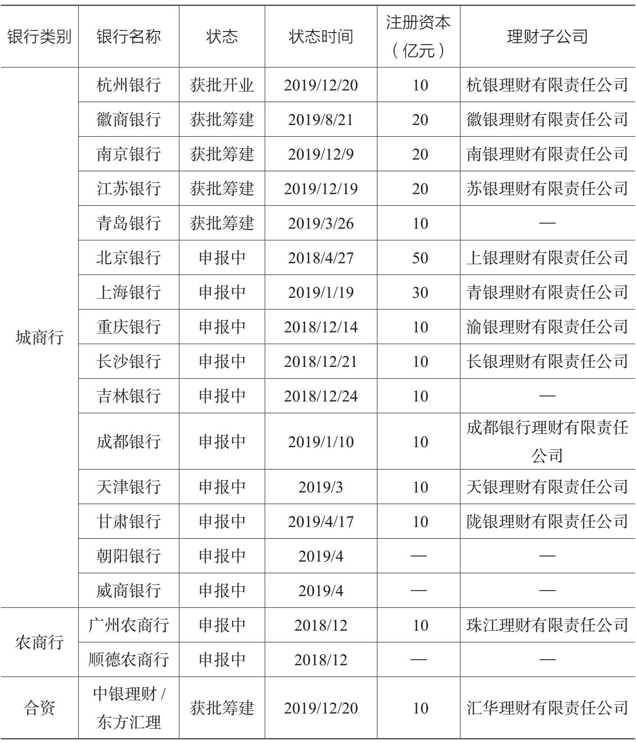 表2.1 银行理财子公司申报和批准情况