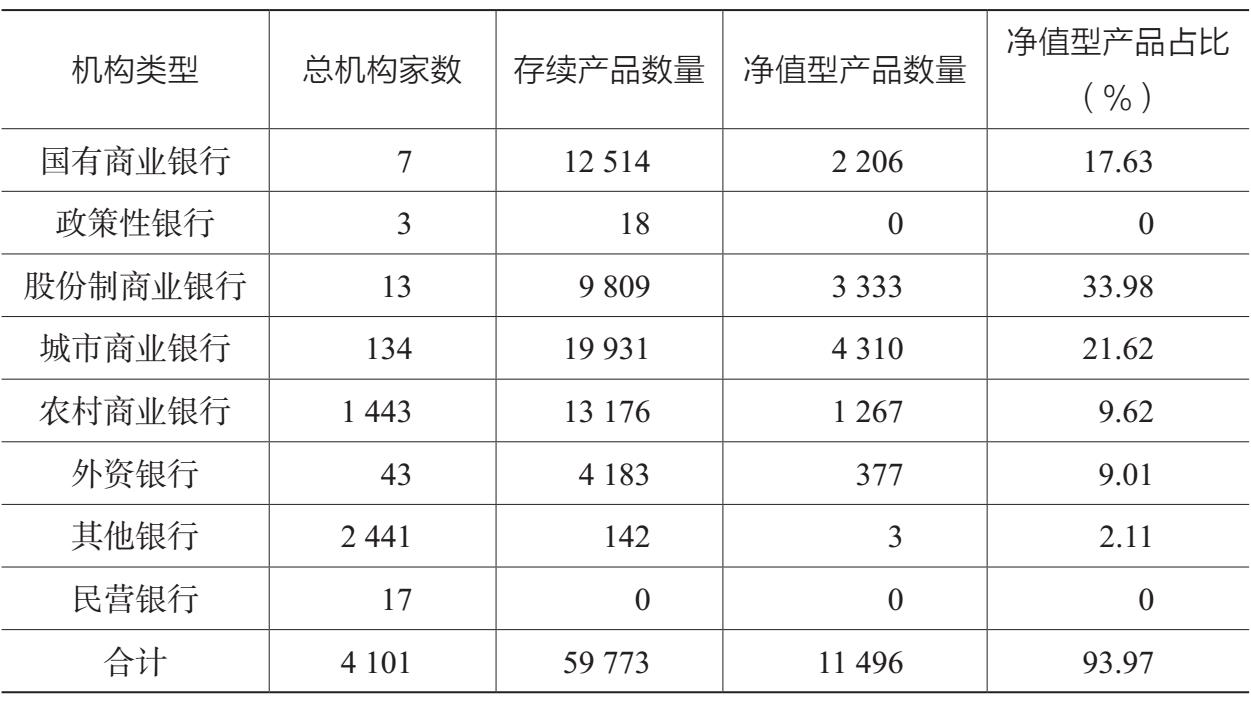 表2.2 2020年2月银行资产管理净值型产品发展情况