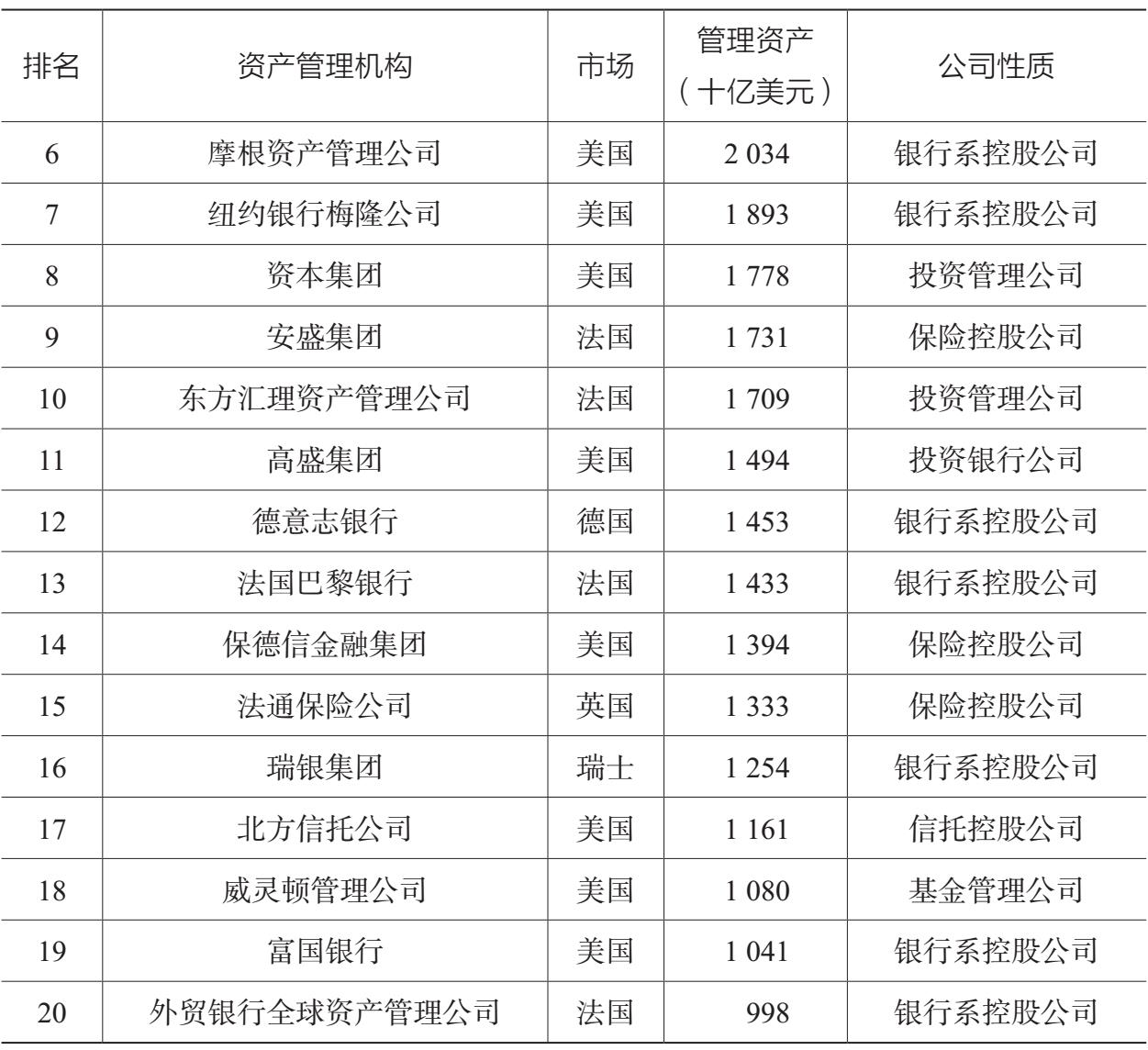 表2.3 2017年全球排名前二十的资产管理机构