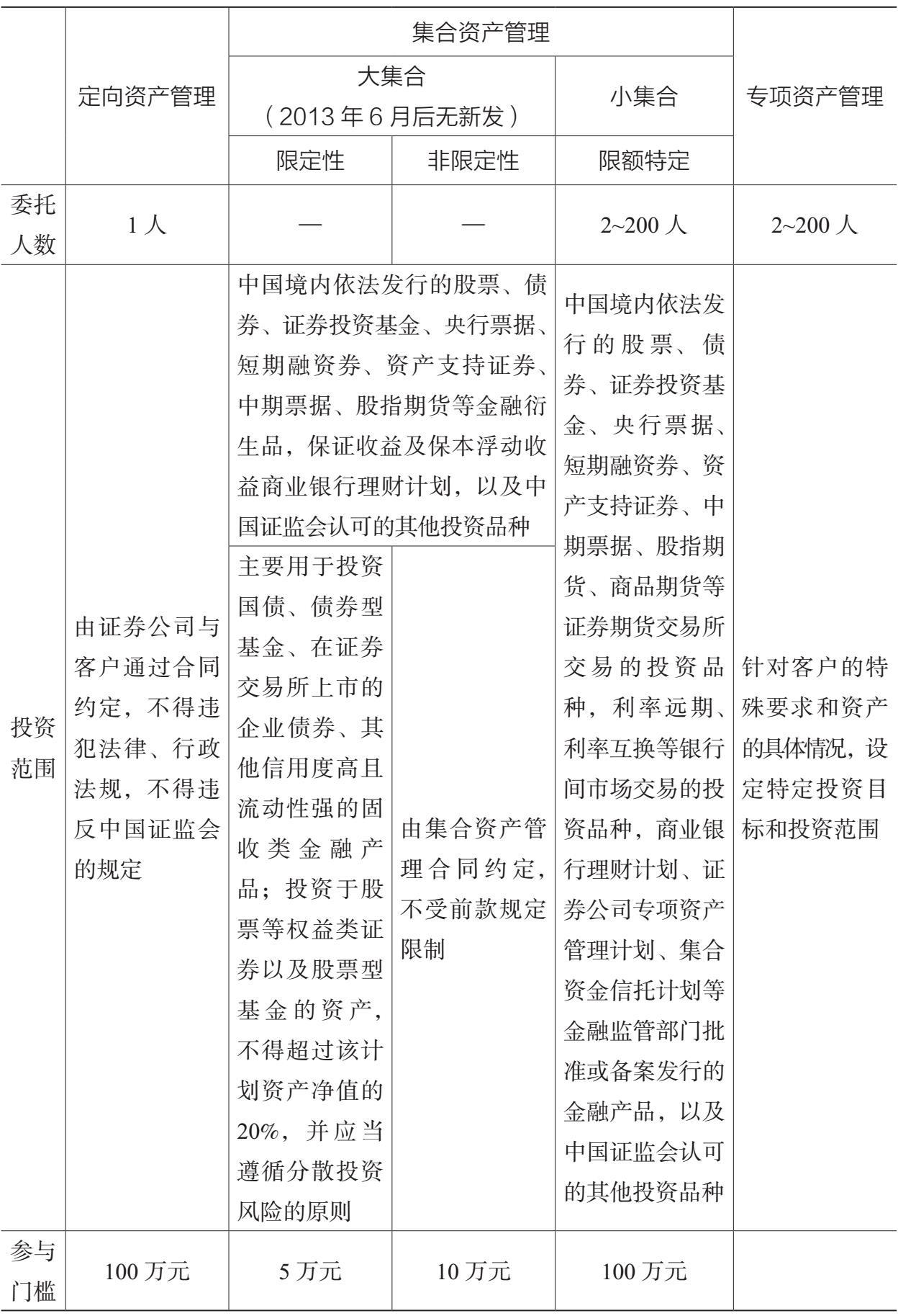 图3.3 过去机构监管模式下的证券公司资产管理业务监管体系