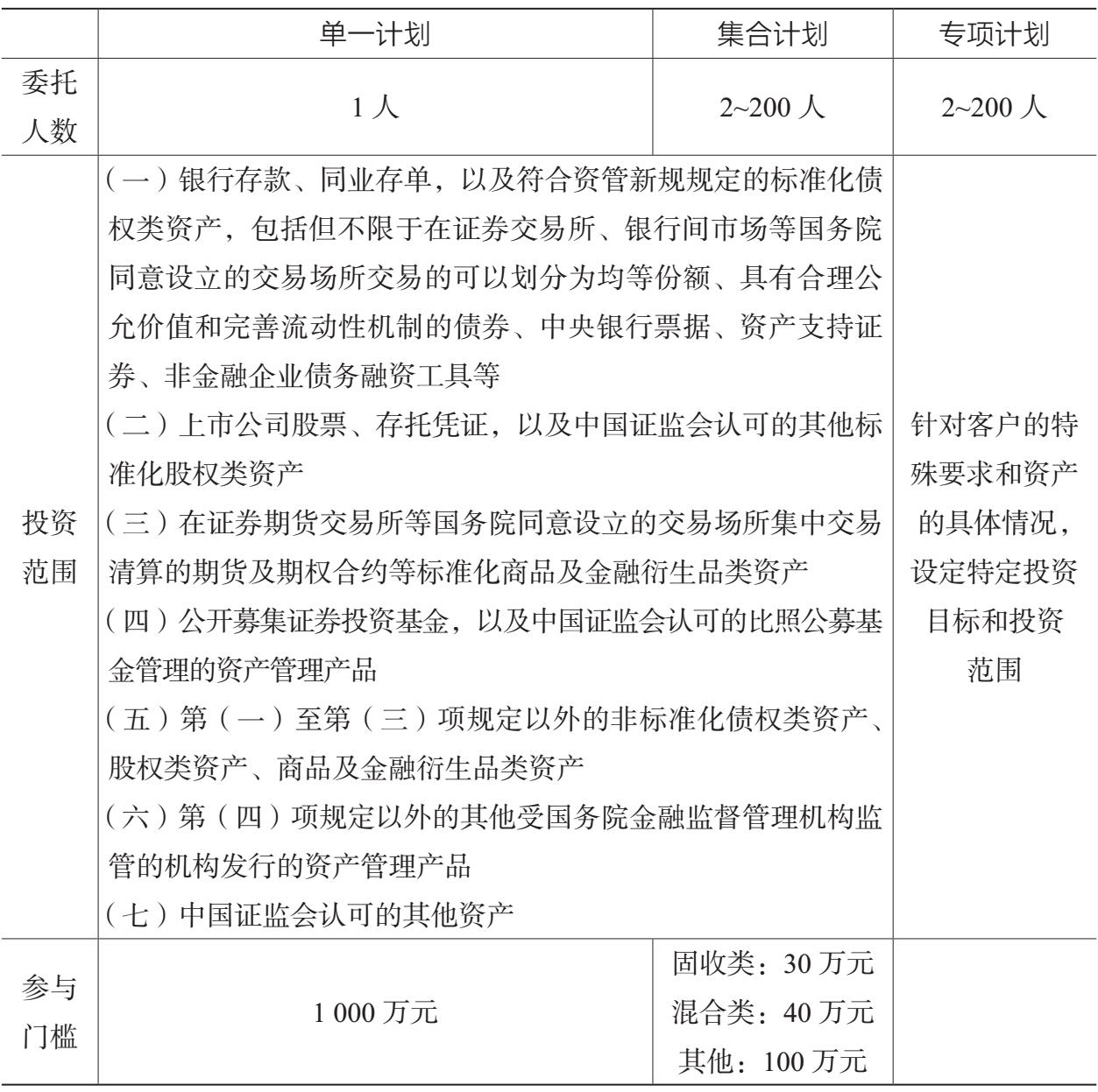 表3.2 现阶段功能监管和机构监管相结合模式下证券公司私募资产管理业务类型