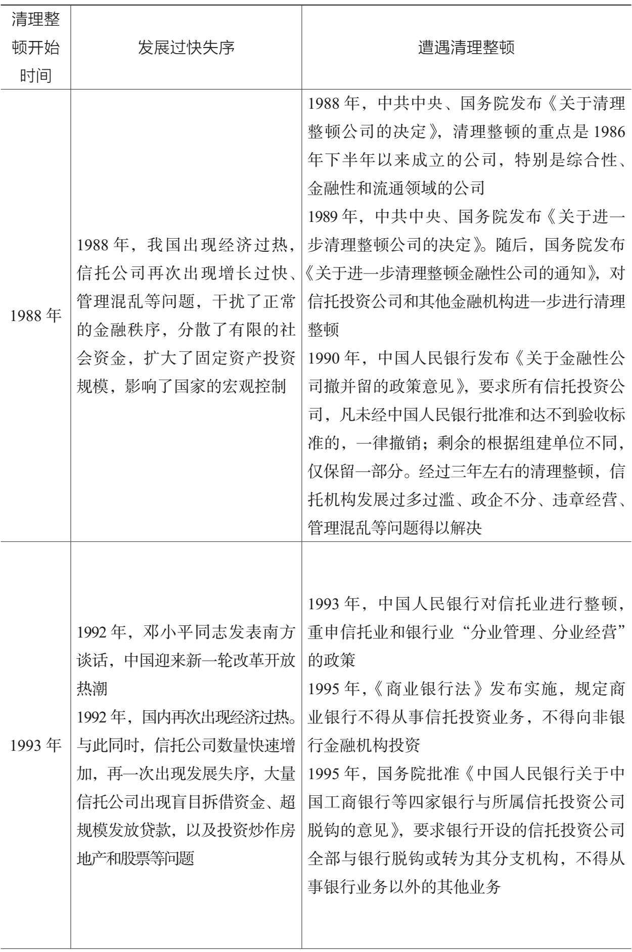 表5.1 中国信托业五次大范围的清理整顿