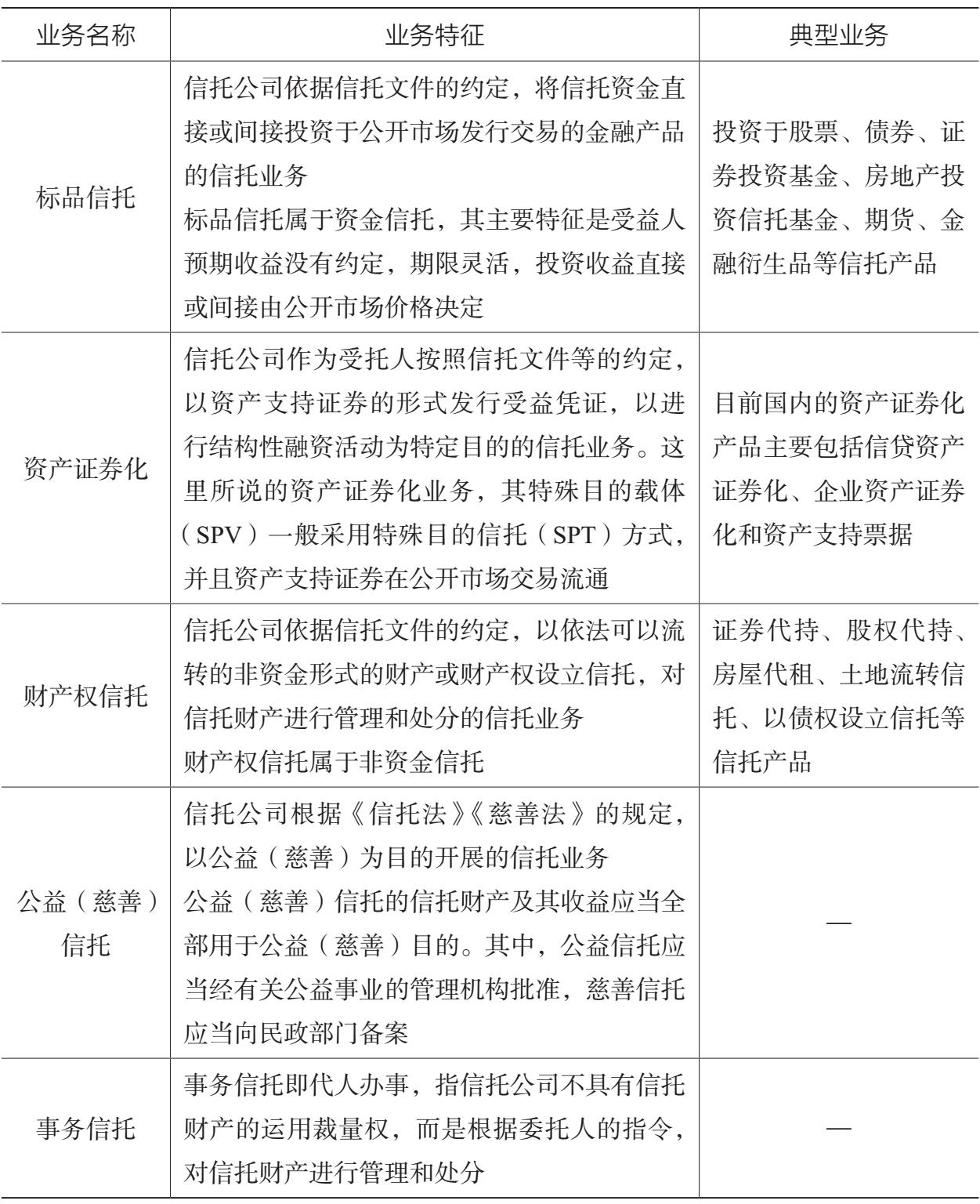 表5.2 信托业八大业务分类