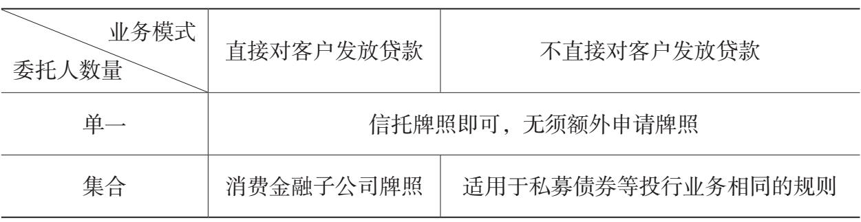 表5.3 消费金融业务的监管方案建议