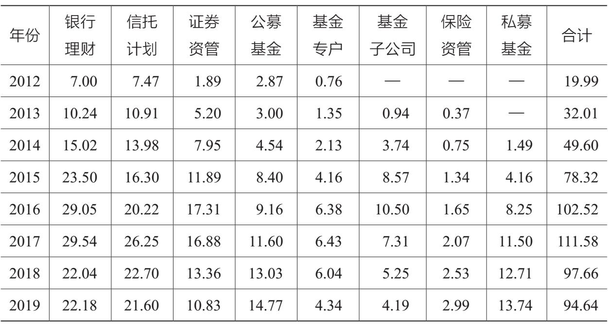 表1.1 2012—2019年中国资产管理业务规模变化情况 单位:万亿元