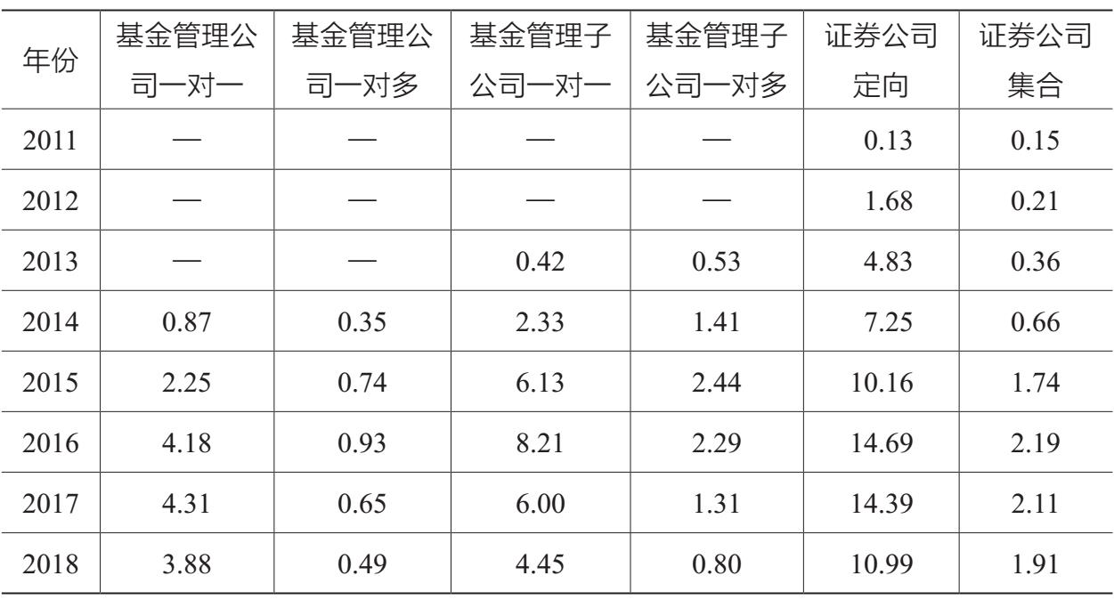 表1.2 2012—2018年证券公司、基金管理公司及其子公司私募资产管理业务规模情况 单位:万亿元