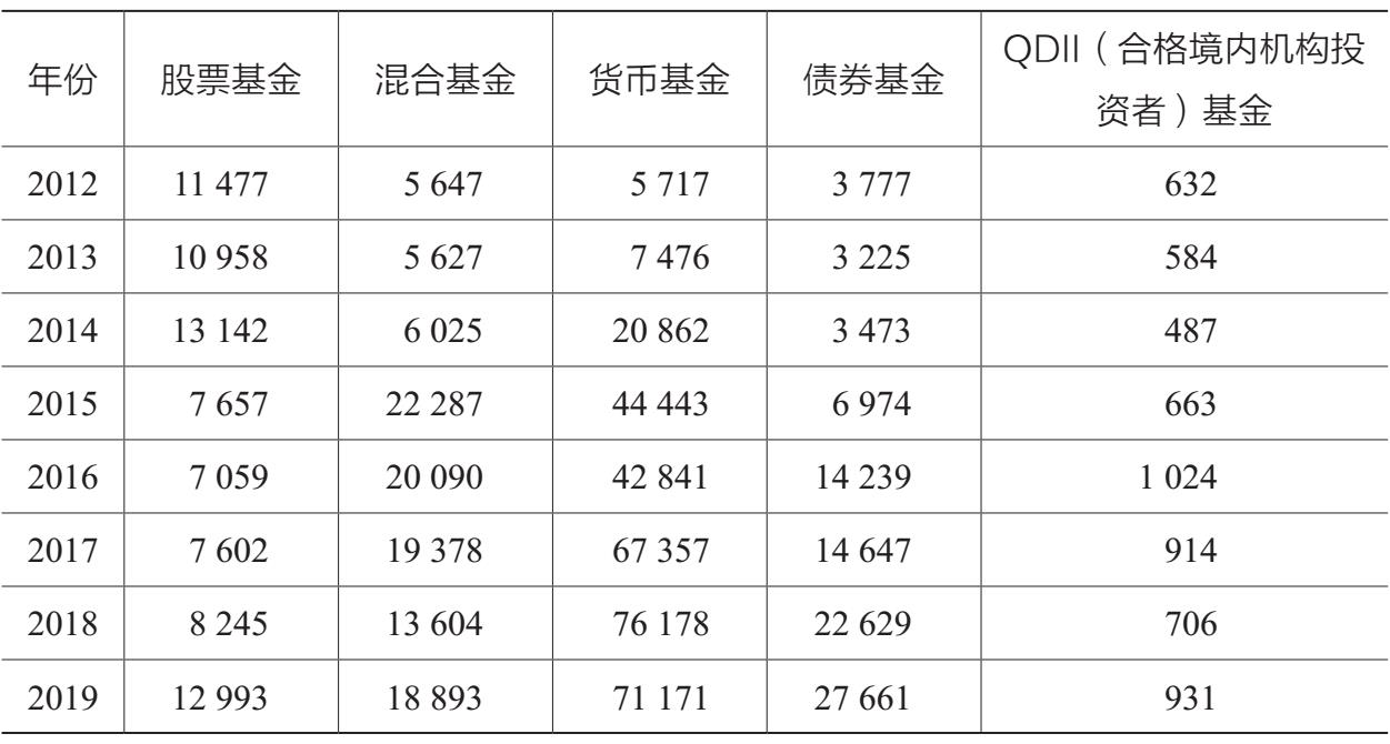 表1.3 2012—2019年开放式公募基金资产净值 单位:亿元