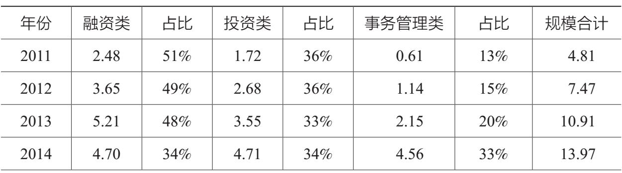 表1.4 2011—2018年按功能划分的信托业务规模 单位:万亿元
