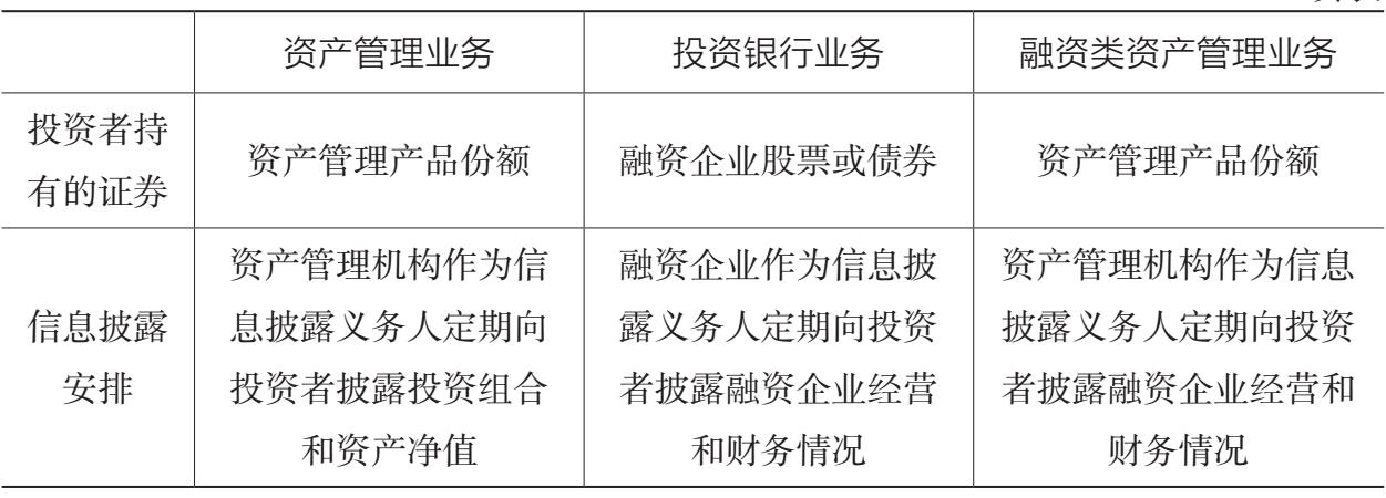 表1.5 资产管理业务、投资银行业务、融资类资产管理业务的主要异同