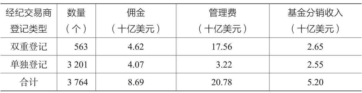 图1.3 2005—2018年美国证监会登记的投资顾问和经纪交易商的数量
