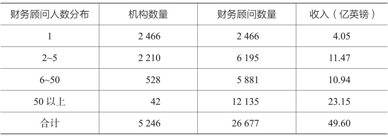 表1.9 2018年英国财务顾问行业情况