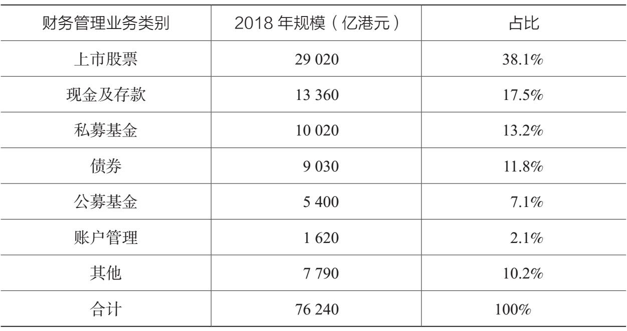 表1.10 中国香港财富管理业务规模构成