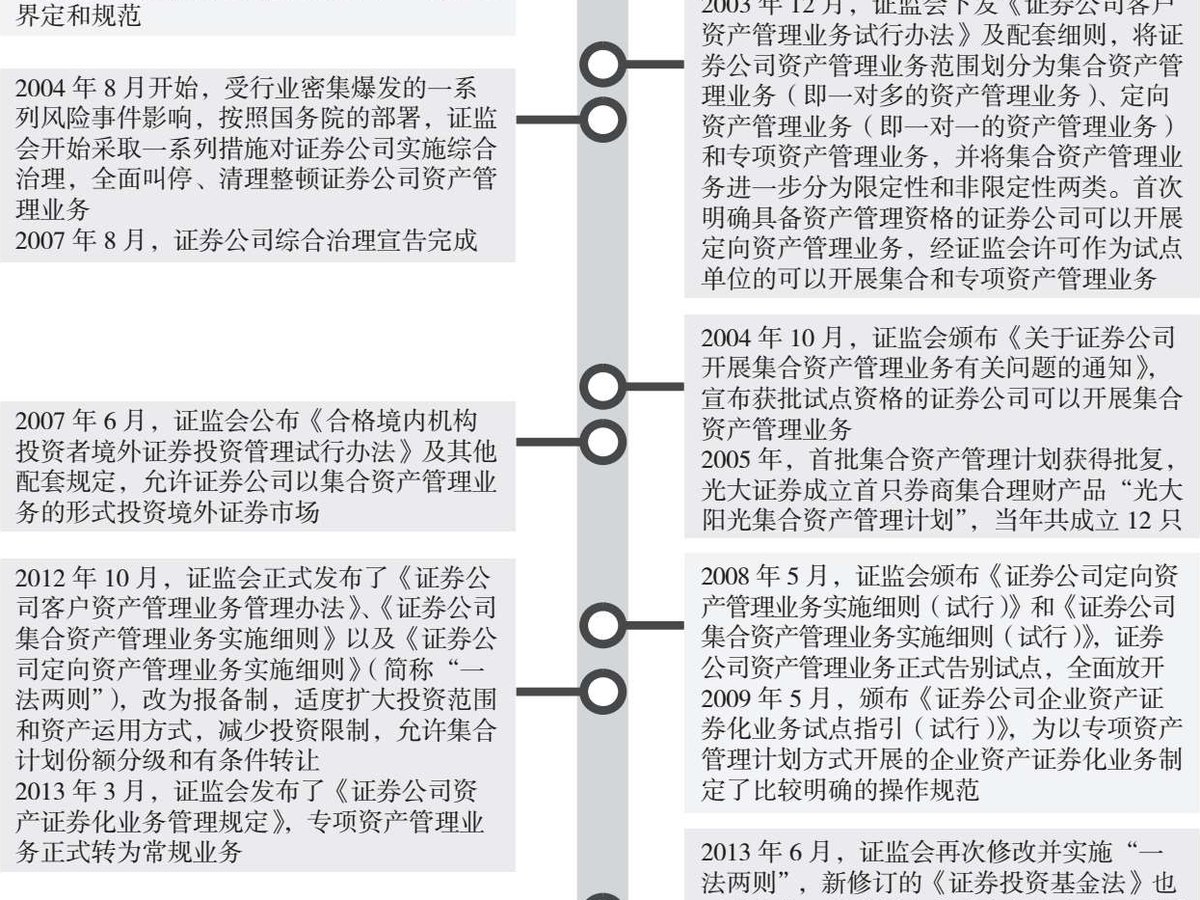 图3.1 证券公司资产管理业务发展历程大事记