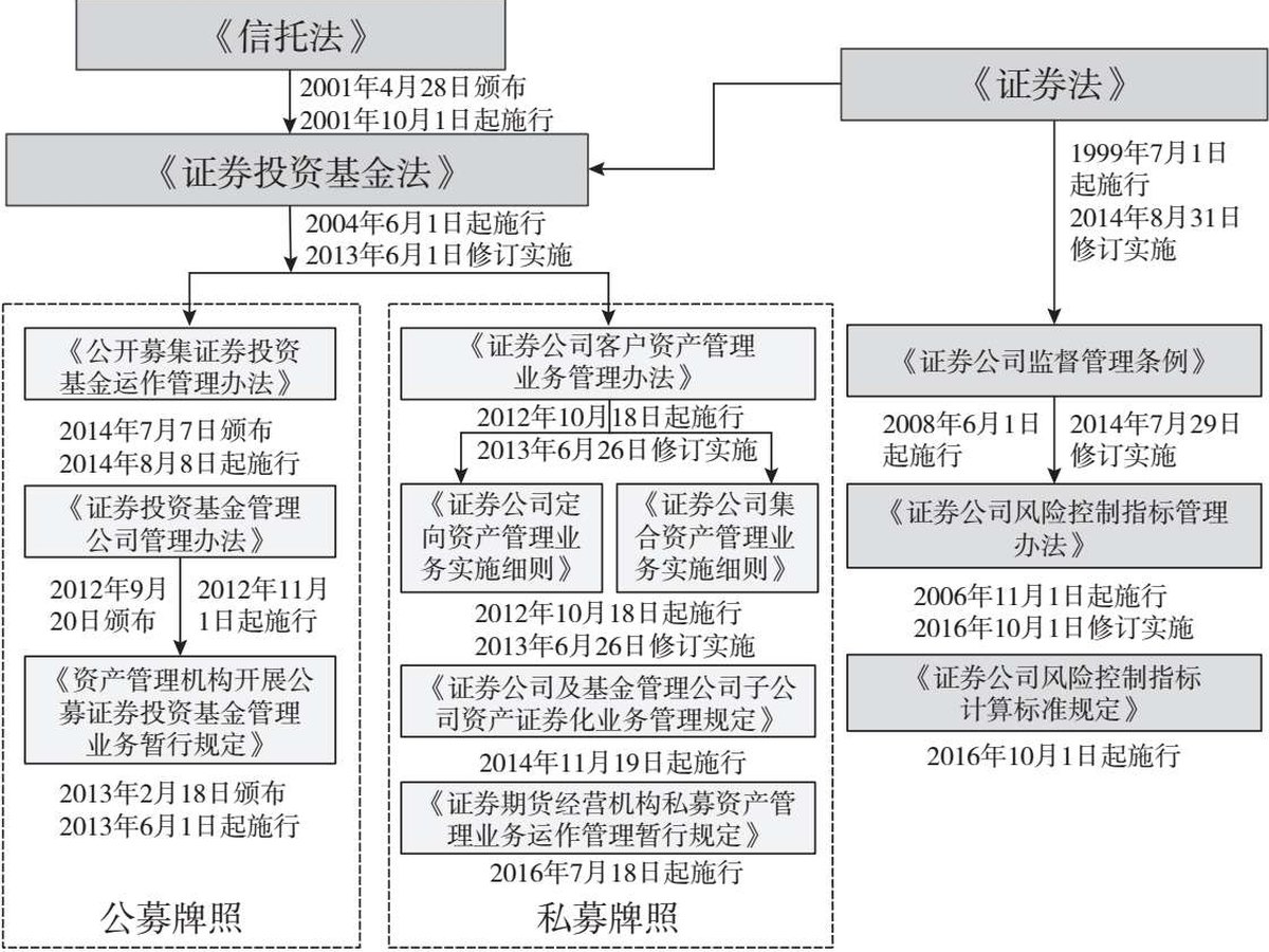 图3.3 过去机构监管模式下的证券公司资产管理业务监管体系