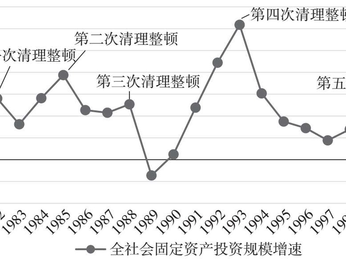 图5.1 1981—2000年我国全社会固定资产投资