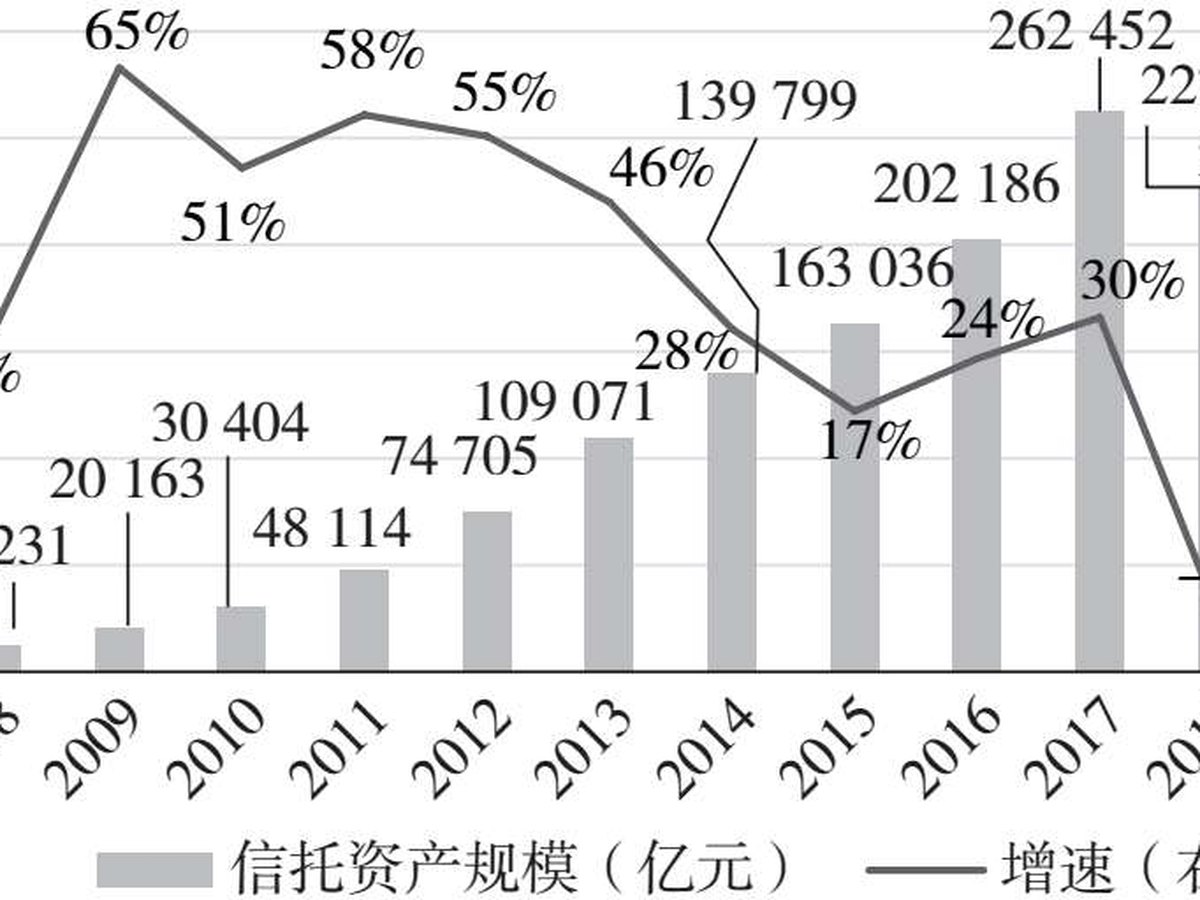 图5.2 2007—2019年中国信托资产规模变化情况