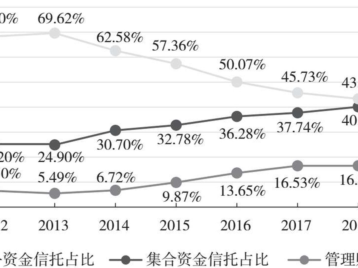图5.3 2012—2019年中国信托财产结构变化