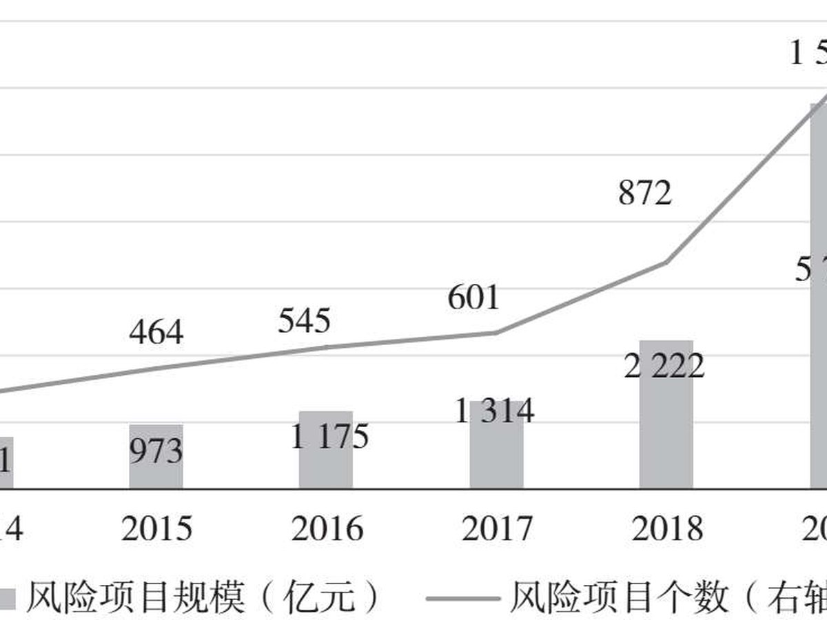 图5.5 2014—2019年中国信托业的风险项目规模和个数