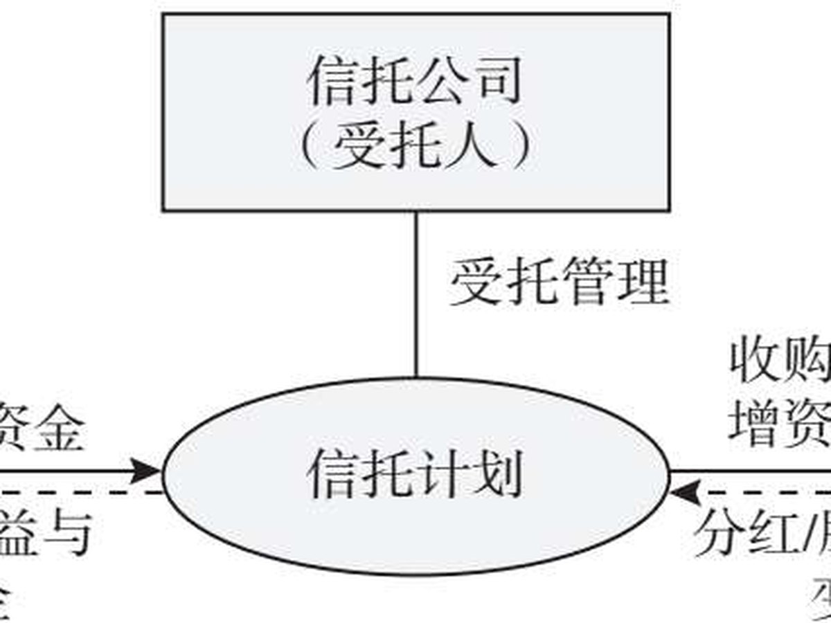图5.6 债权投资信托：投资于非公开市场交易的债权性资产