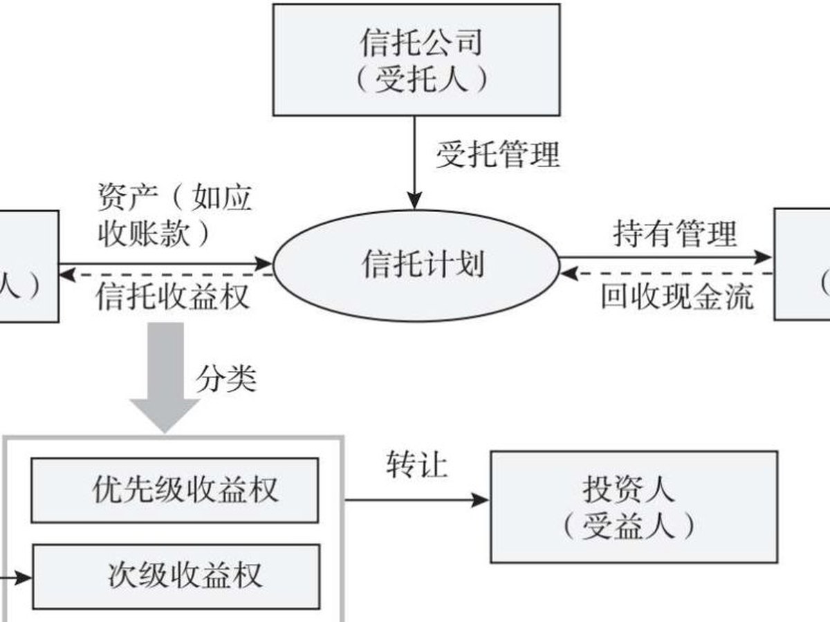 图5.7 股权投资信托：投资于非公开市场交易的股权性资产