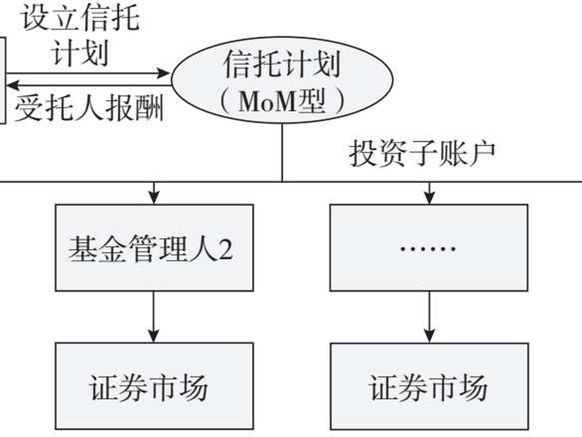 图5.9 直接配置型信托投资基金