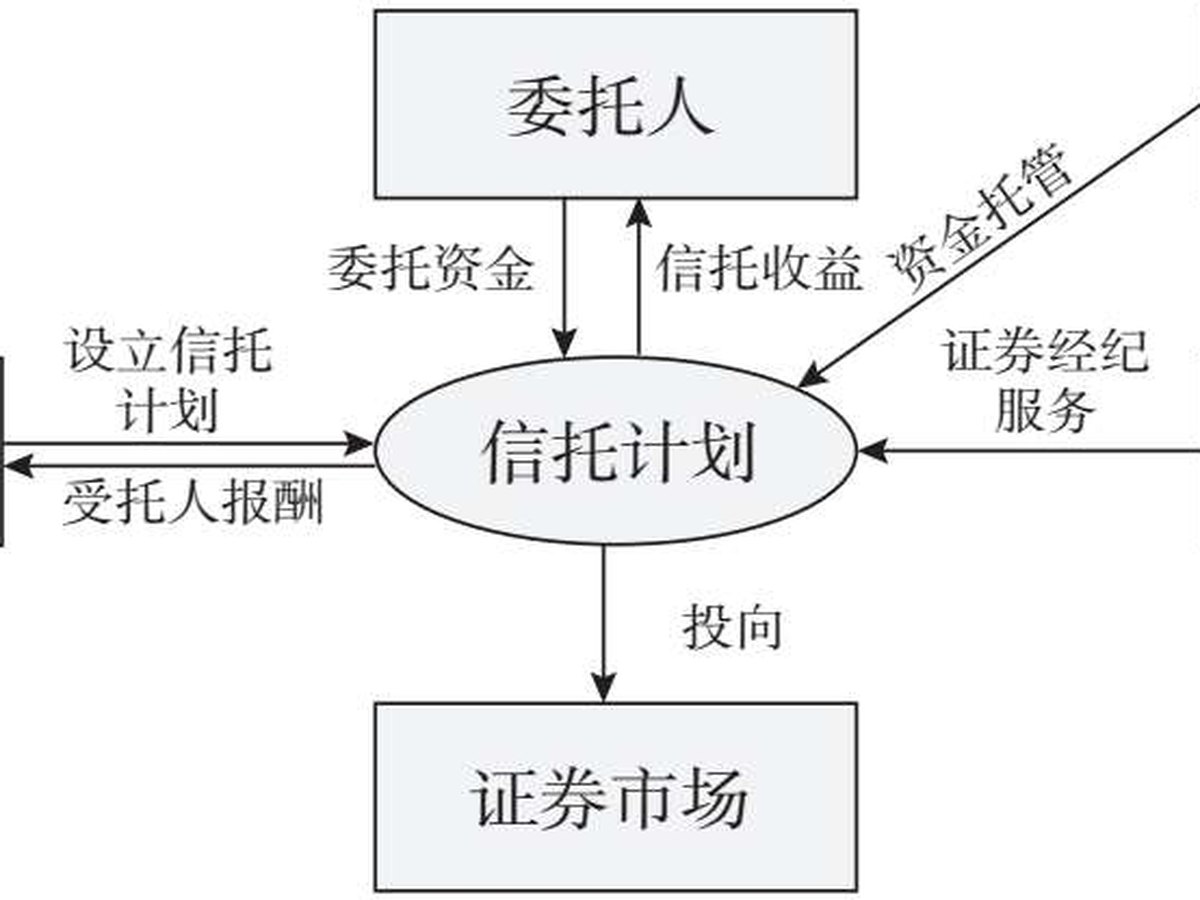 图5.8 企业资产流动化信托：以可产生稳定现金流的基础资产设立信托，将信托受益权拆分并向投资者转让，以转让款满足企业融资需求
