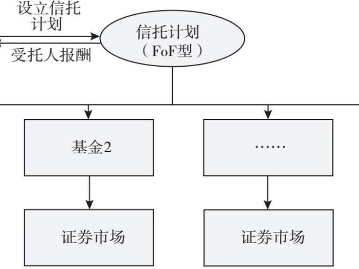 图5.9 直接配置型信托投资基金