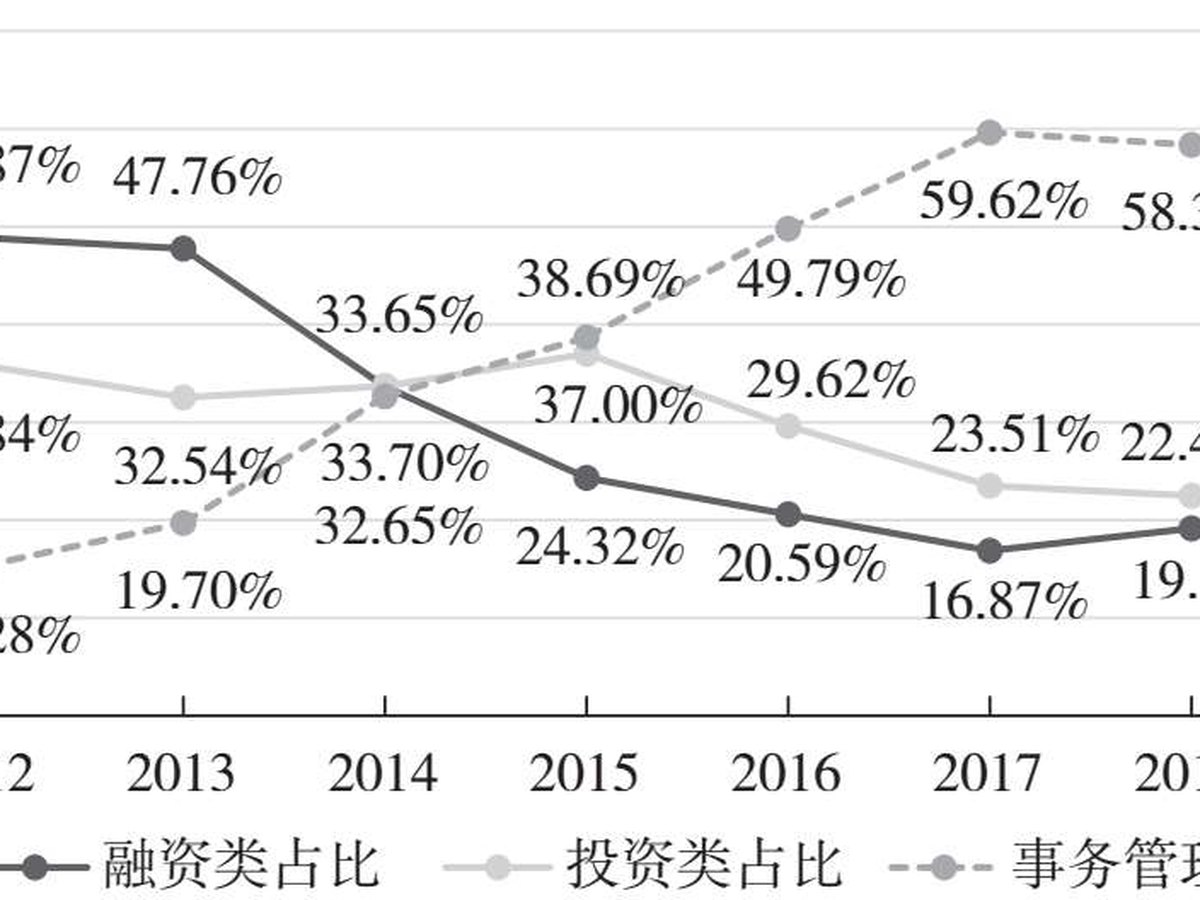 图5.12 2012—2019年中国信托资产运用结构变动情况