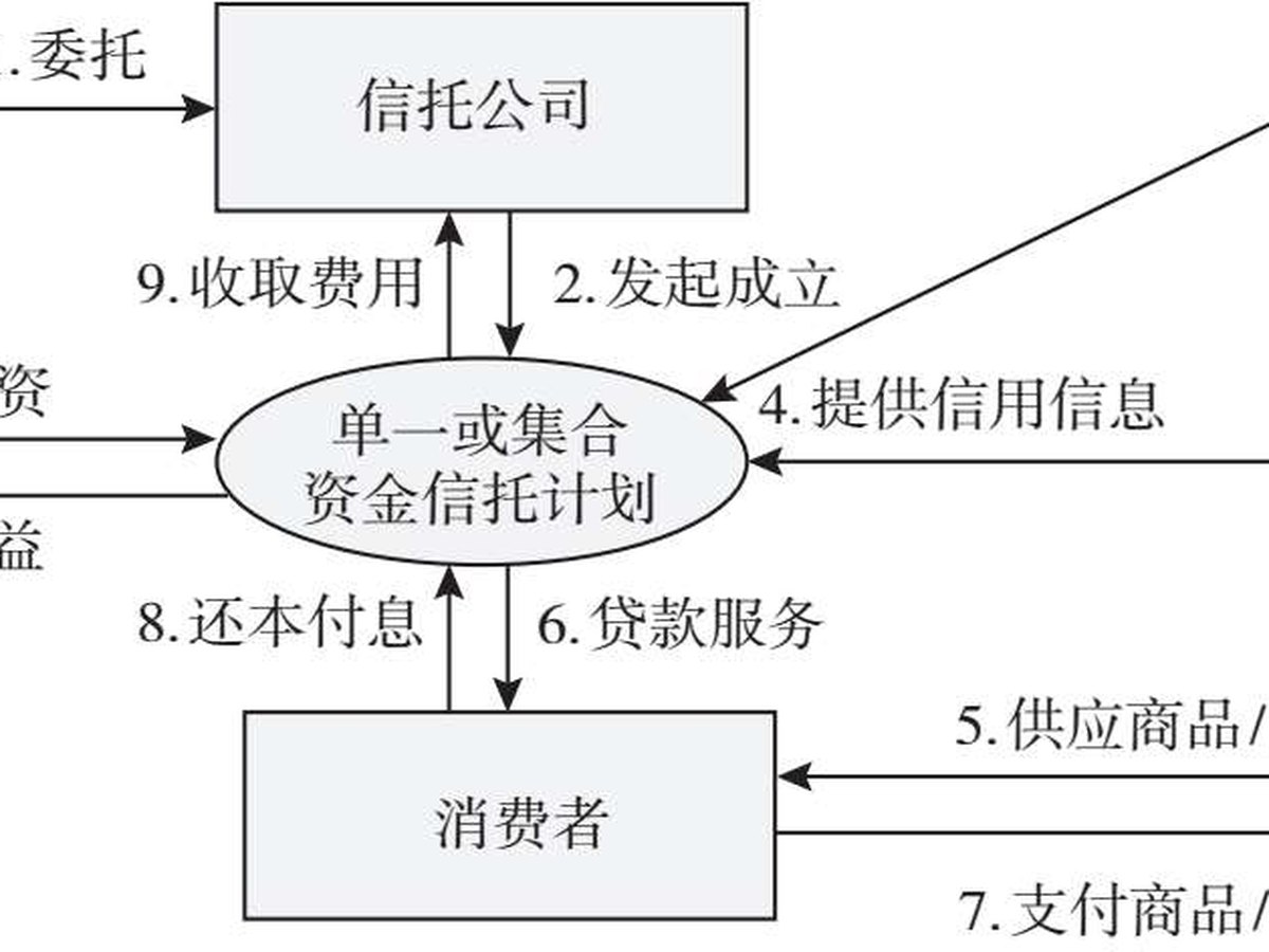 图5.14 消费金融的直贷模式：该模式尽管是消费者向信托计划还款，但一般都需要消费平台/商户予以担保，因而本质是信托计划为消费平台/商户