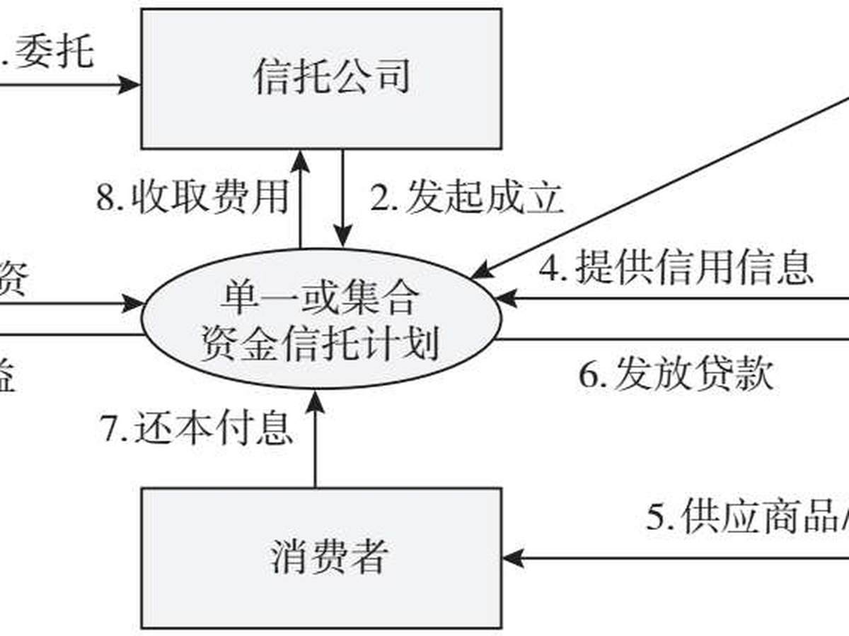图5.14 消费金融的直贷模式：该模式尽管是消费者向信托计划还款，但一般都需要消费平台/商户予以担保，因而本质是信托计划为消费平台/商户