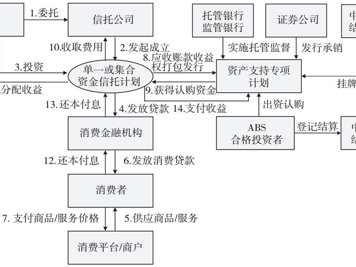 图5.16 消费金融的流贷模式：信托计划直接为消费金融公司贷款，是债权融资业务