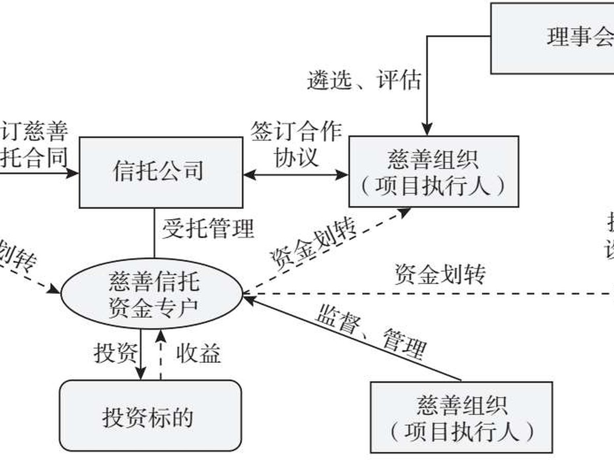 图5.19 慈善信托