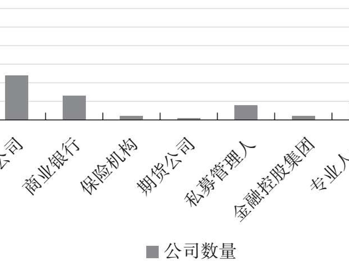图6.1 2018年基金管理公司主要股东背景统计