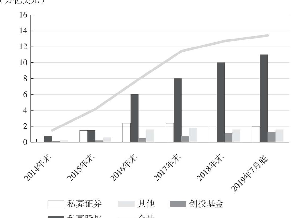图7.1 2014年末—2019年7月底私募基金发展情况