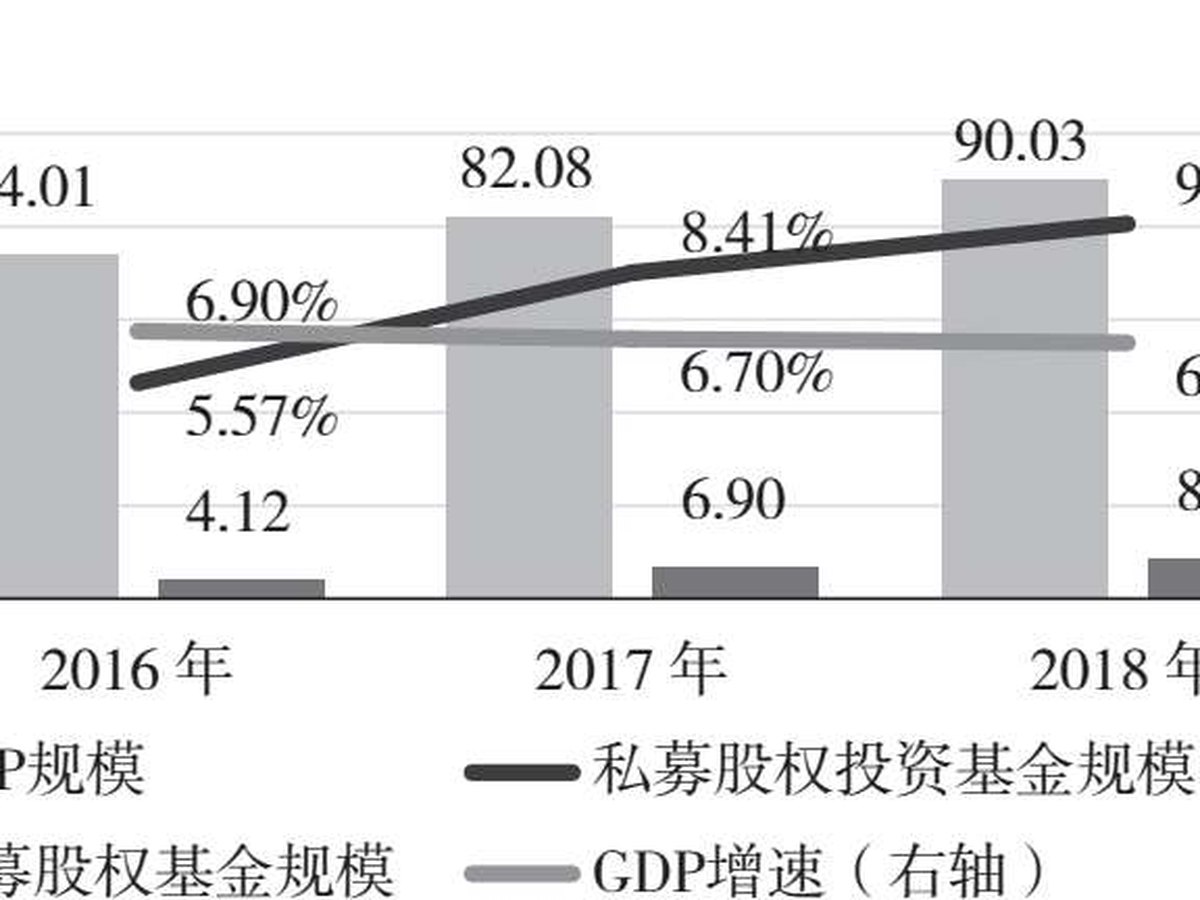 图7.7 我国私募股权投资基金占GDP比重及年度变化