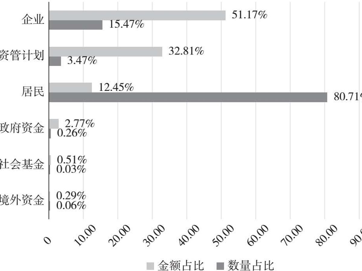 图7.8 私募股权投资基金投资者构成