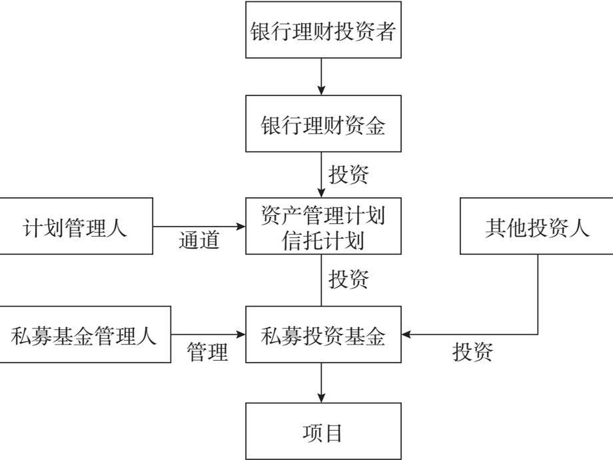 图7.10 银行理财资金参与私募投资基金模式