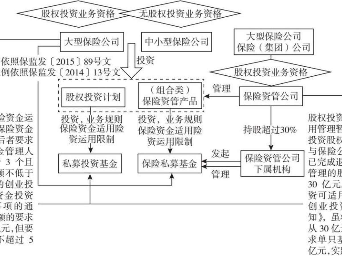 图7.10 银行理财资金参与私募投资基金模式