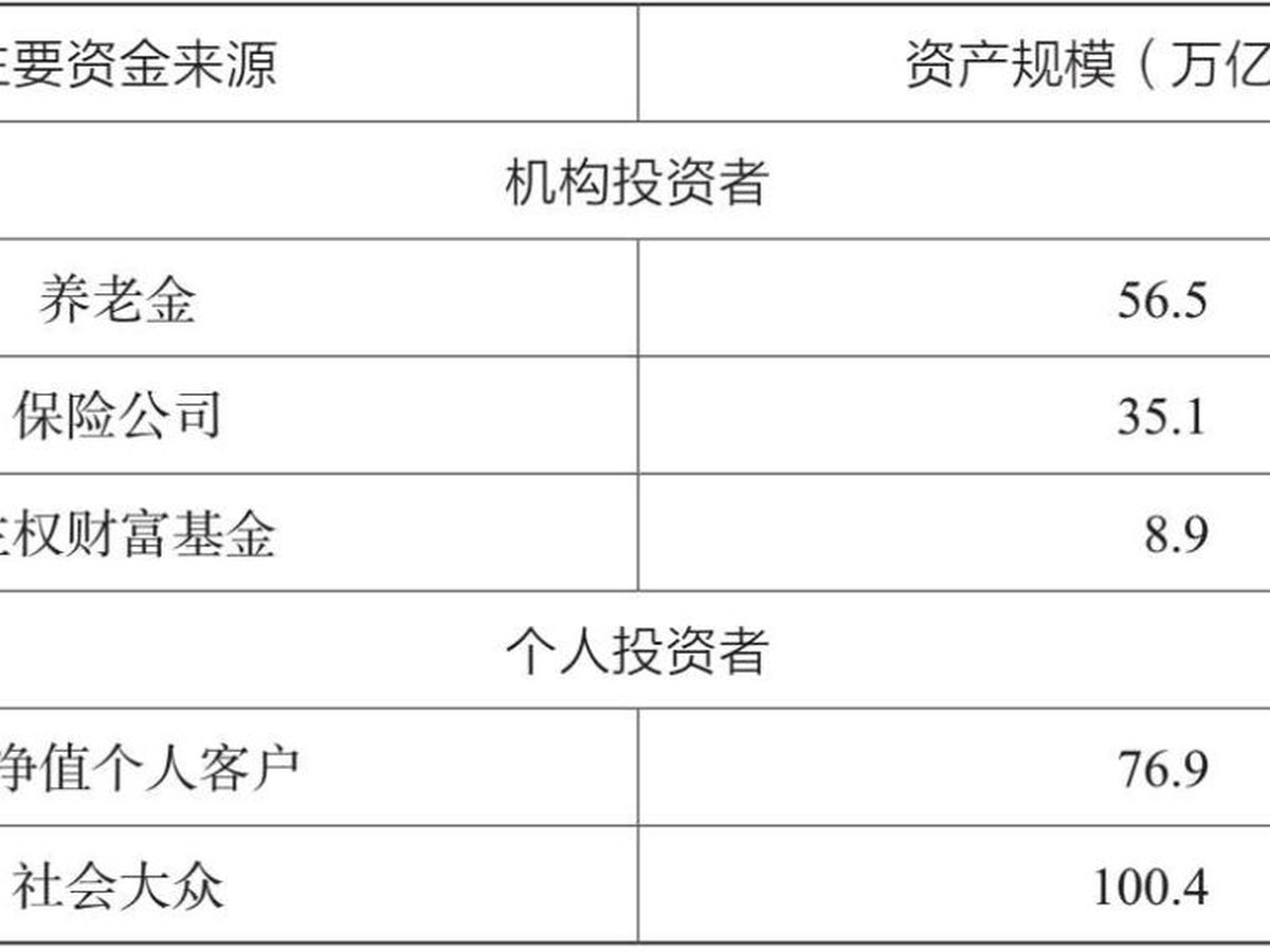 表1.6 普华永道对2020年资产管理投资者的资金分布测算