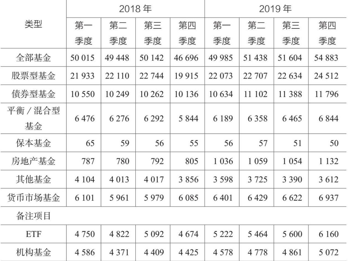 表1.11 2018—2019年全球开放式公募基金净资产 单位：亿美元