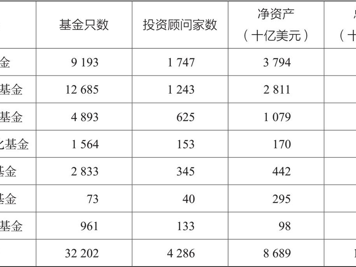 表1.13 美国证监会登记投资顾问管理的私募基金