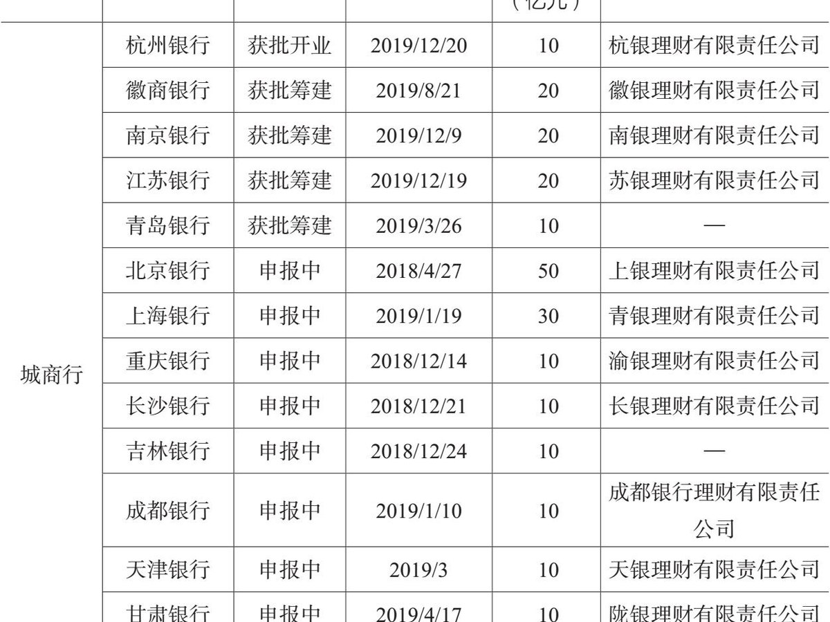 表2.1 银行理财子公司申报和批准情况