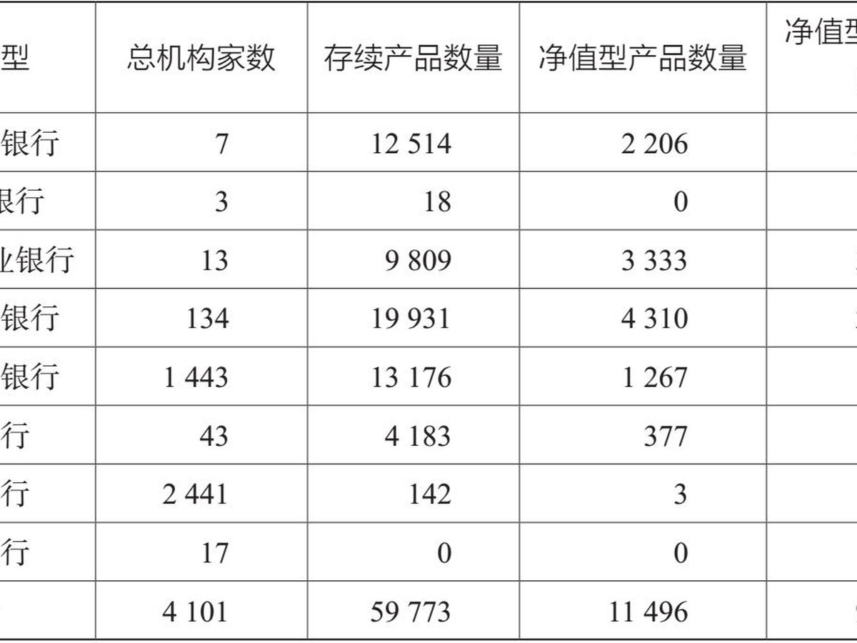表2.2 2020年2月银行资产管理净值型产品发展情况