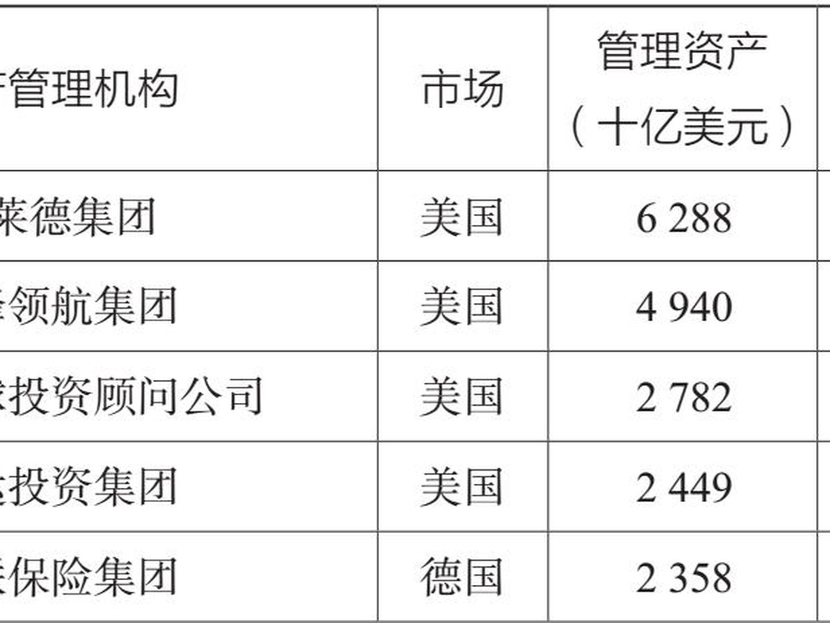 表2.3 2017年全球排名前二十的资产管理机构