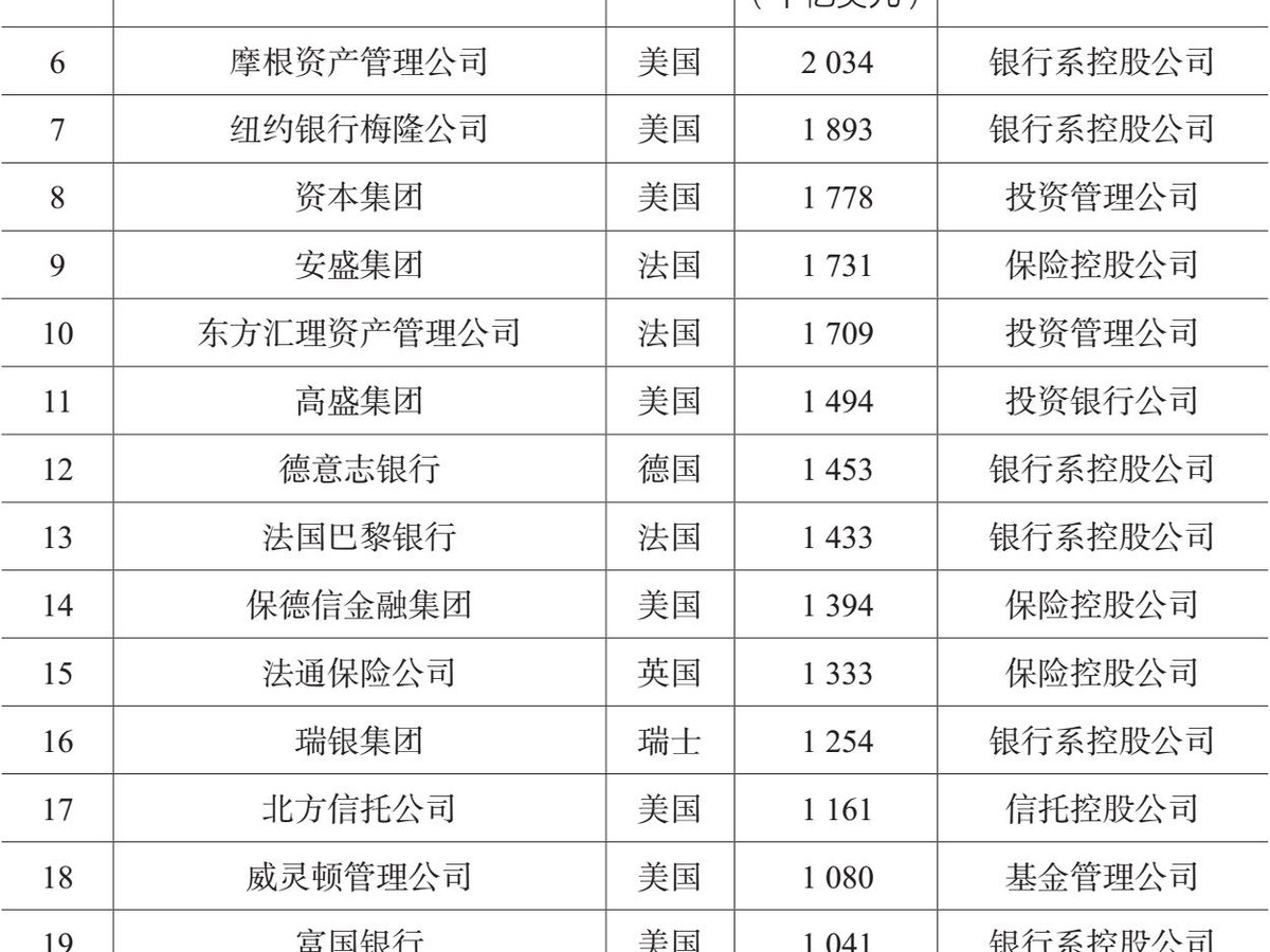 表2.3 2017年全球排名前二十的资产管理机构