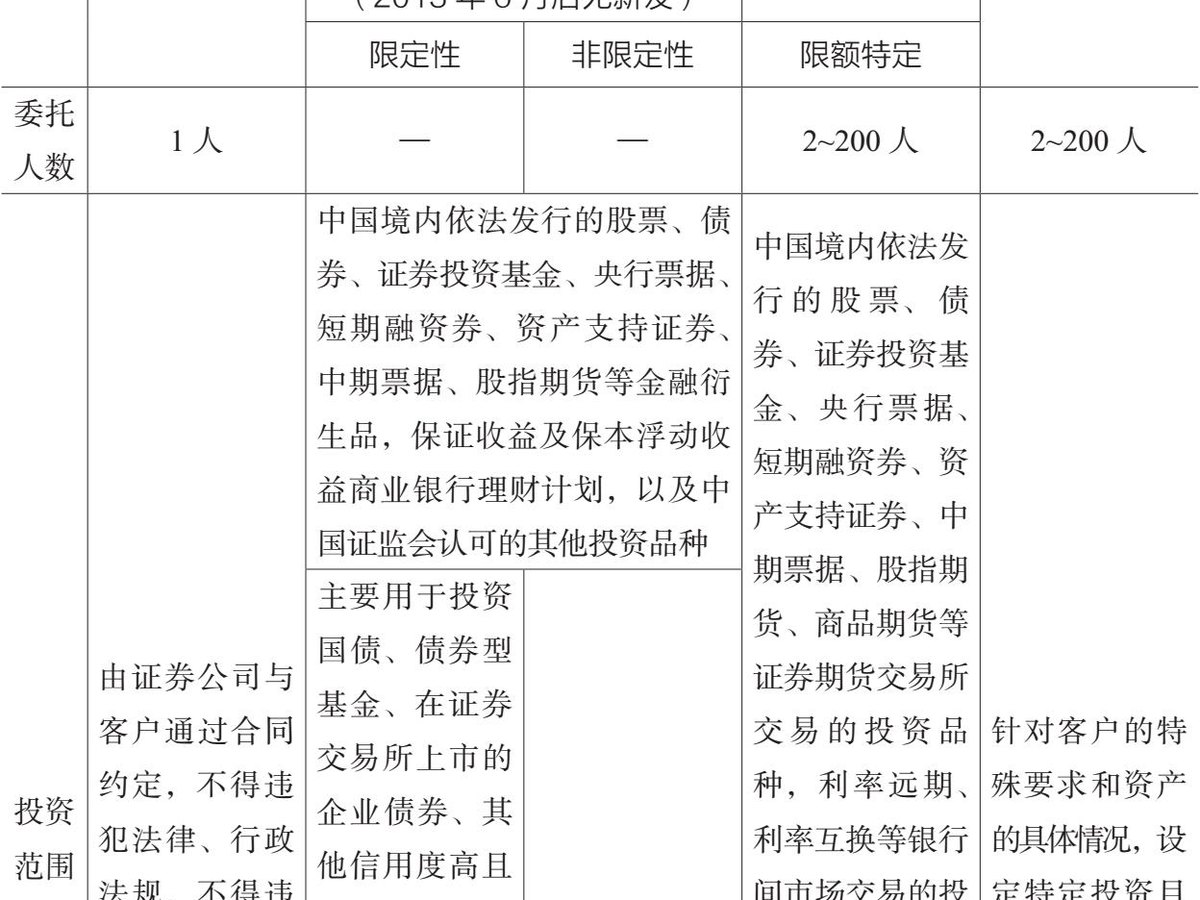 图3.3 过去机构监管模式下的证券公司资产管理业务监管体系