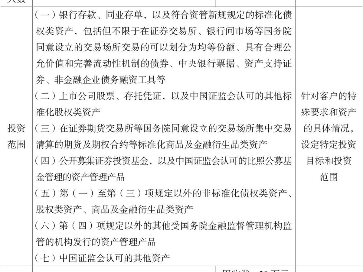 表3.2 现阶段功能监管和机构监管相结合模式下证券公司私募资产管理业务类型